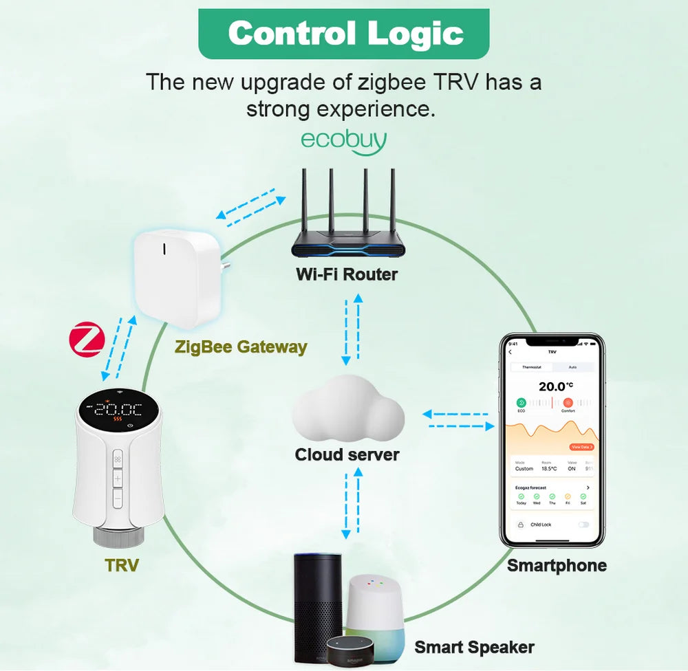 Tuya Zigbee 3.0 Thermostat Valve Smart Radiator Valve Connected Thermostatic Valve Temperature Controller Google Home Alexa